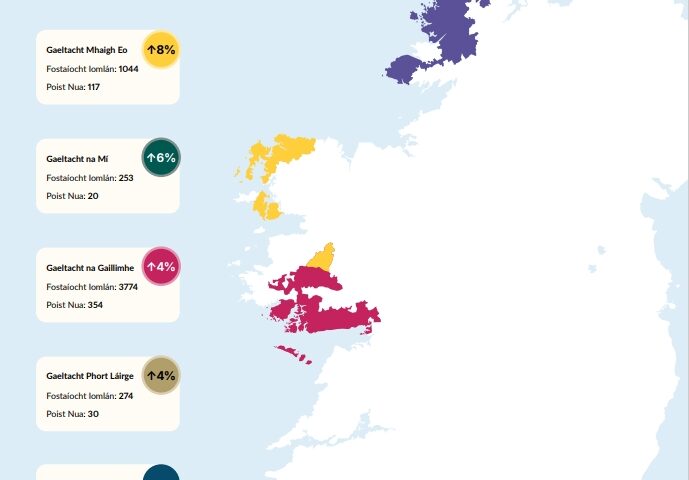 Record-breaking 2024 sales for businesses supported by Údarás na Gaeltachta